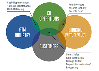 cash management industry